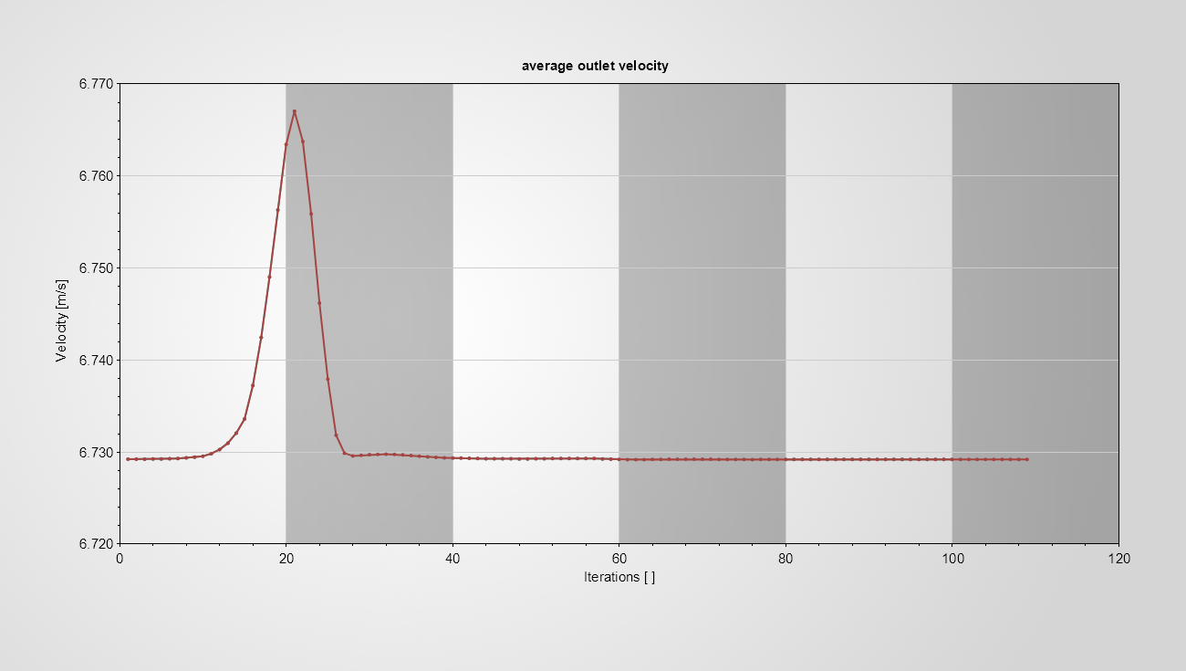 CFD outlet velocity distribution graph at the ~3 GPM prescribed flow condition