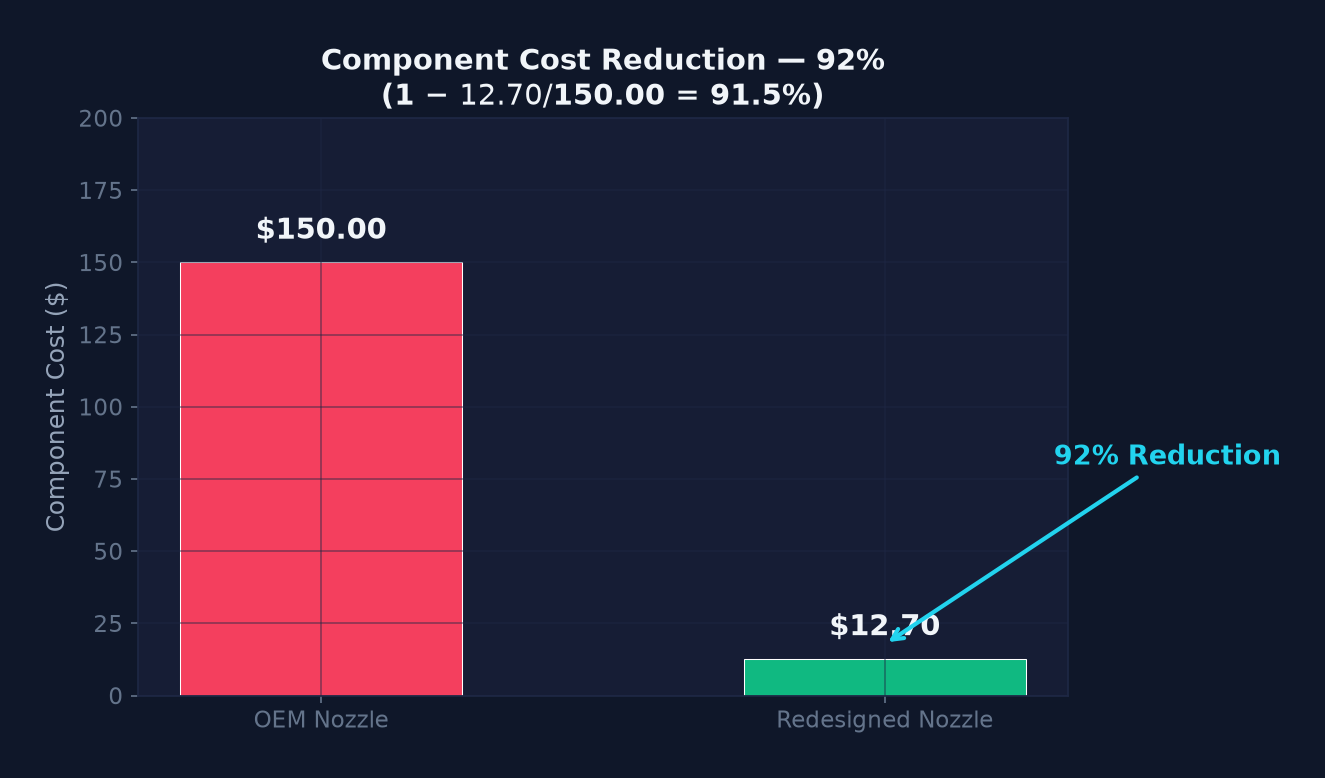 Cost comparison chart: OEM replacement nozzle at about $150 versus redesign replacement service event at about $12.70 per event