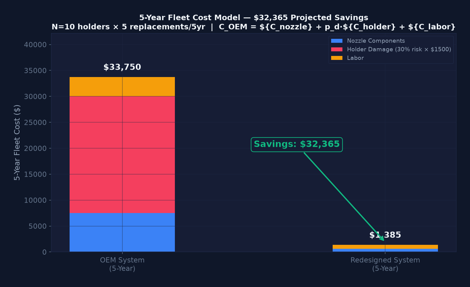 Cost model breakdown of the risk-adjusted five-year fleet savings scenario across 10 holders and 10 events per holder