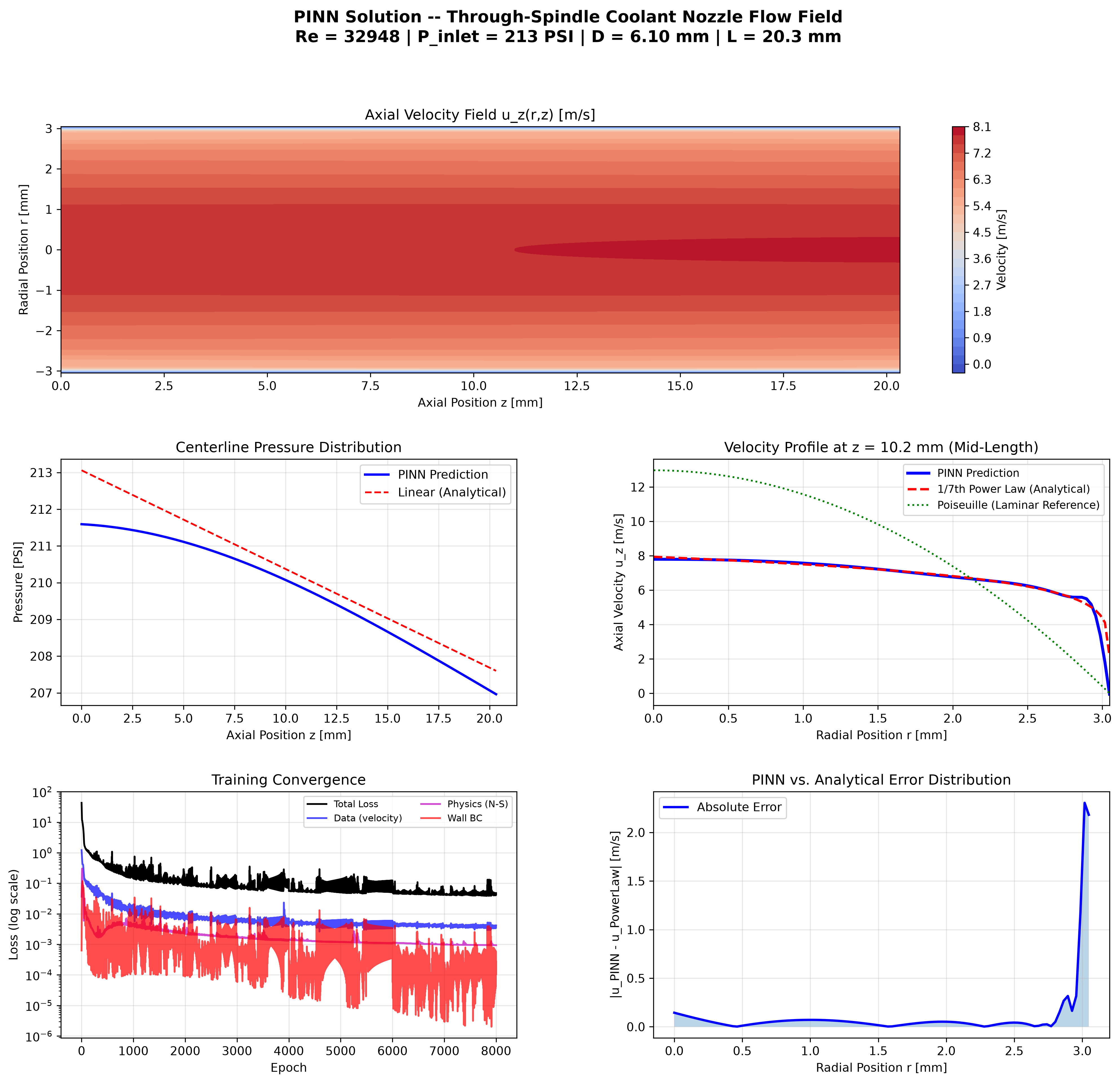Reduced-order PINN velocity surrogate for the isolated ~3 GPM tube-flow condition