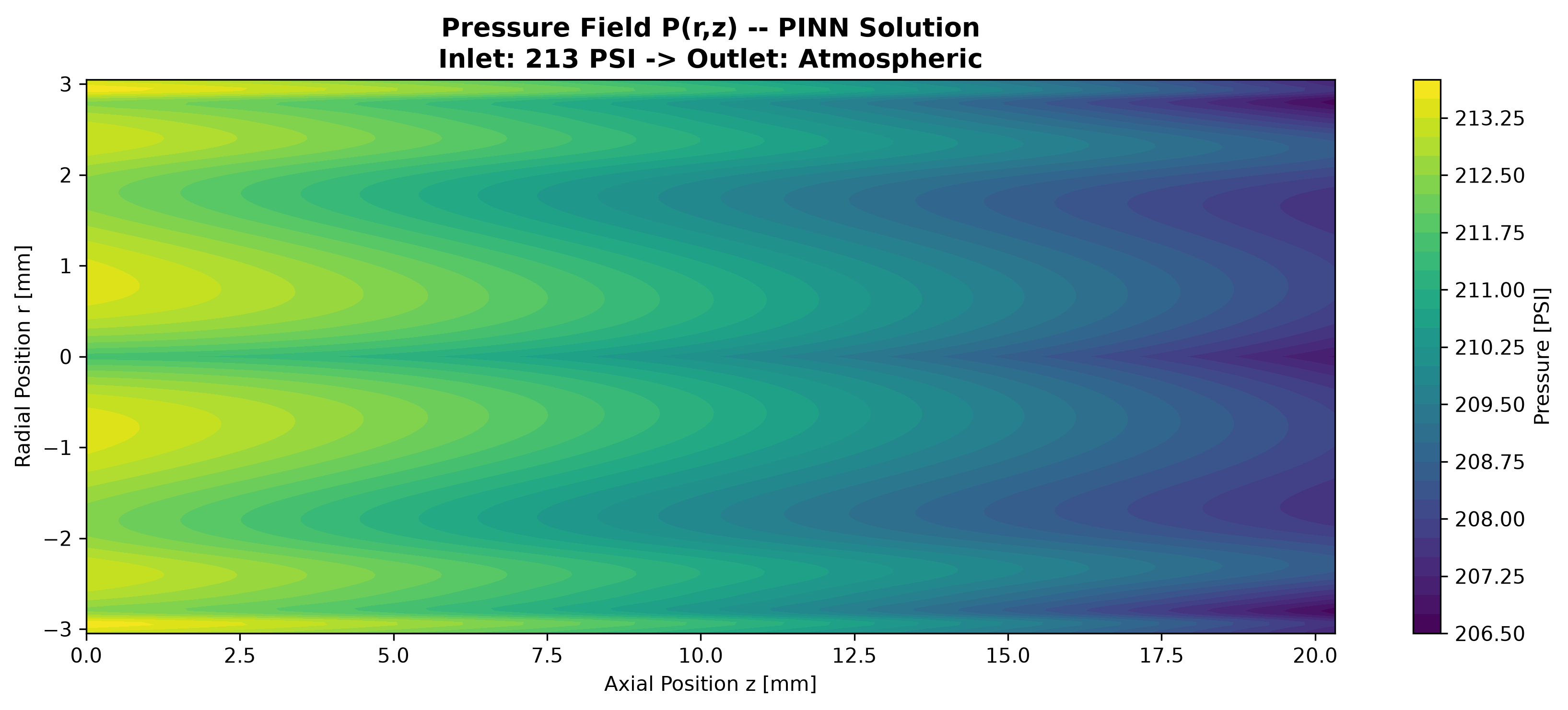 Corrected PINN gauge-pressure field: 0.2569 PSI(g) at the isolated-tube inlet to atmospheric outlet