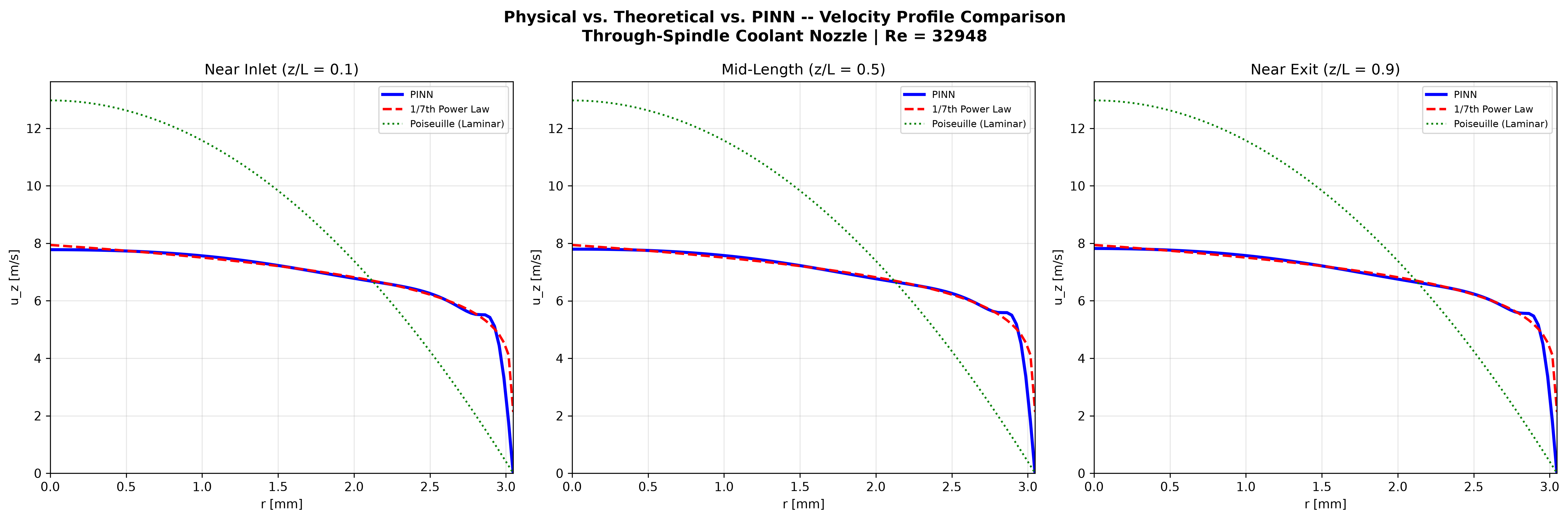 PINN surrogate compared with regularized and classical turbulent analytical reference profiles