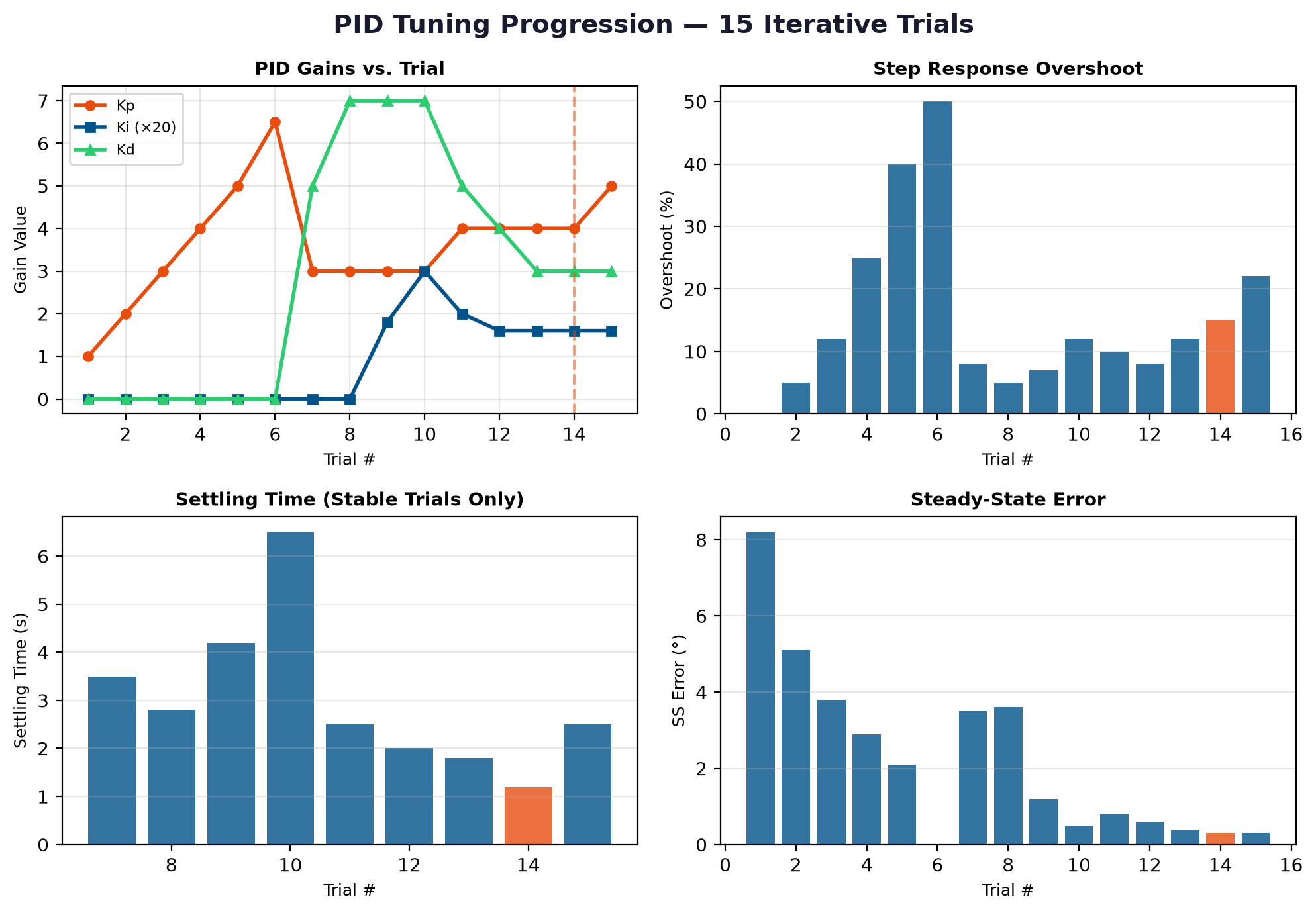 PID tuning chart — system response across different gain combinations