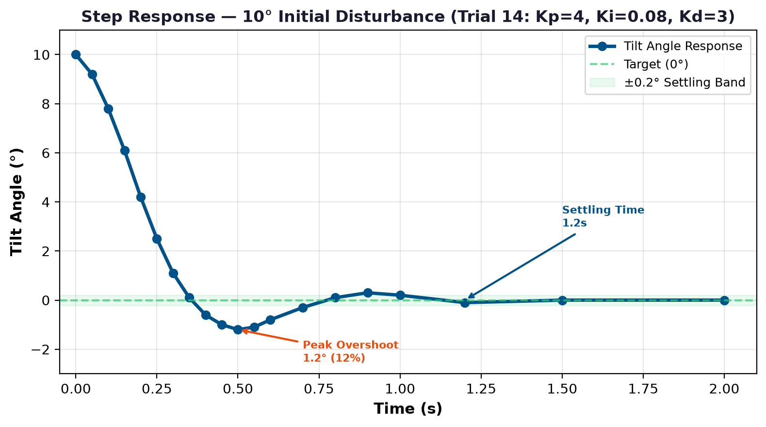 Step response — robot recovery from an applied disturbance