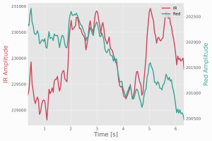 Raw Red/IR optical signal after exercise