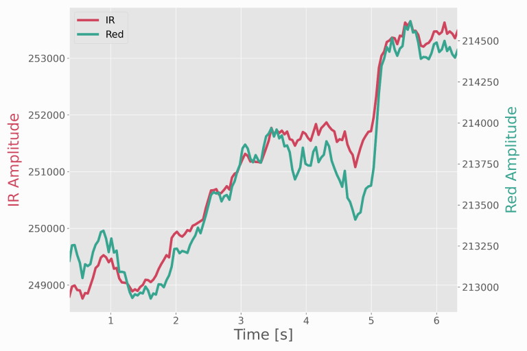 Raw Red/IR optical signal during resting acquisition