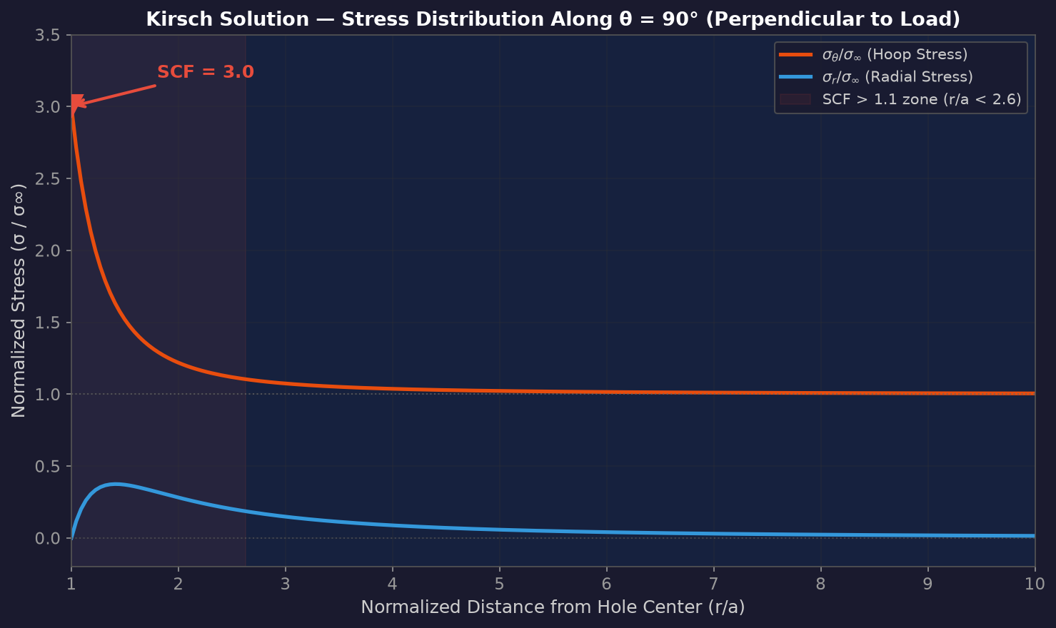 Kirsch stress distribution around a circular hole