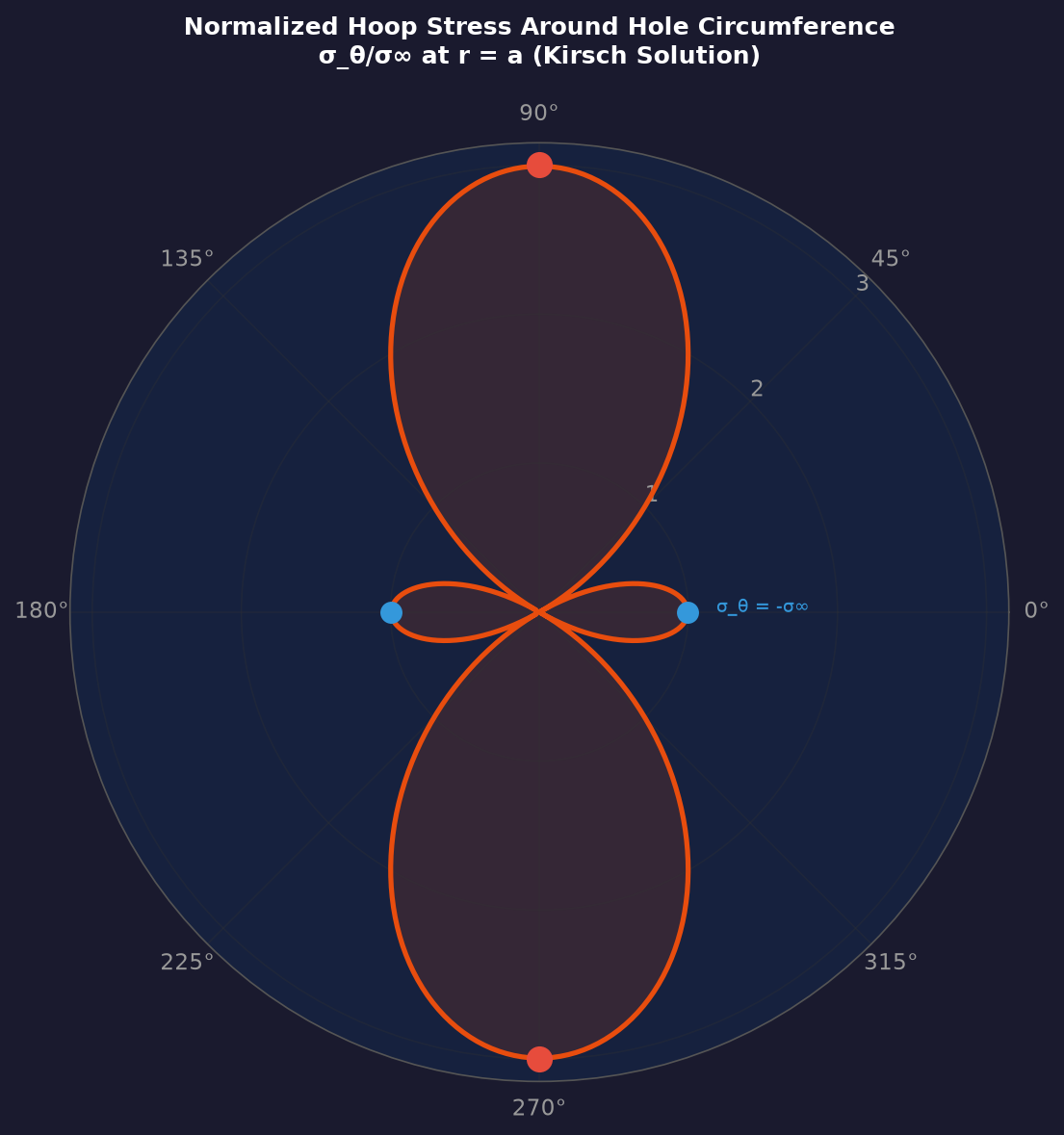 Polar representation of the Kirsch stress field