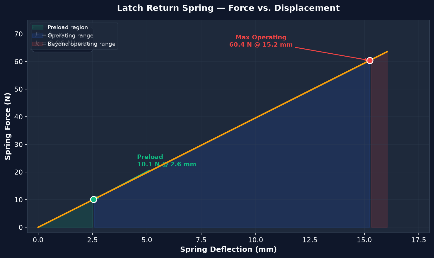 Latch return spring analysis